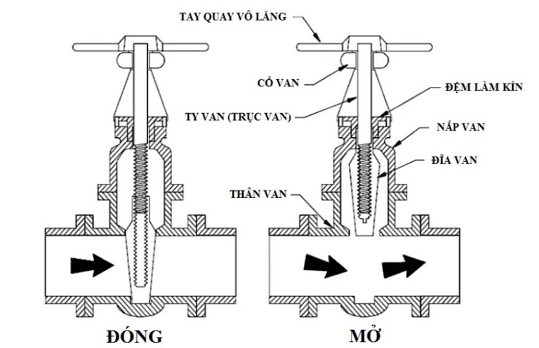 Nguyên lý hoạt động chung của van cửa.