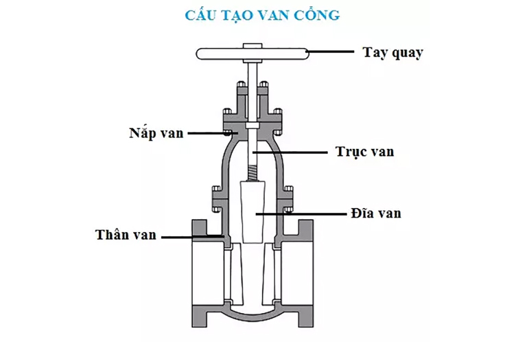 Cấu tạo chung của van cổng.