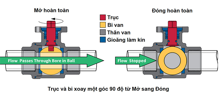 Nguyên lý hoạt động chung của ball valve.