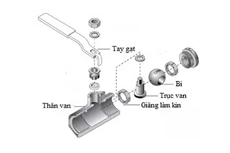 Cấu tạo chung của van bi chất liệu inox.