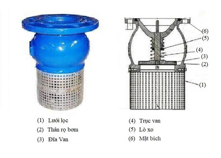 Cấu tạo chung của rọ bơm chất liệu gang.