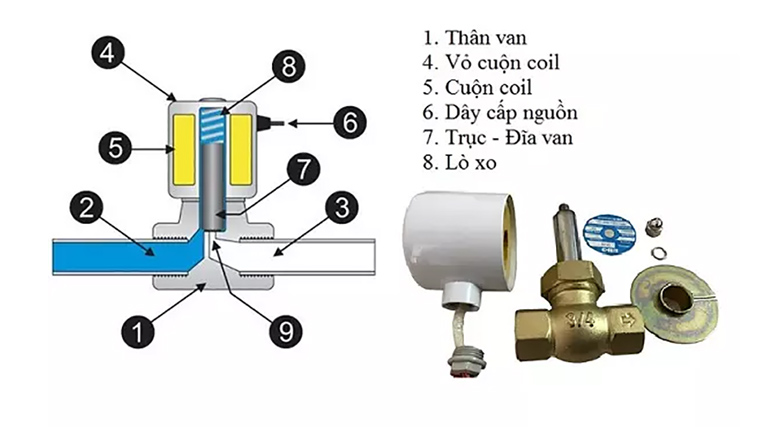 Cấu tạo chung của van một chiều điện từ.