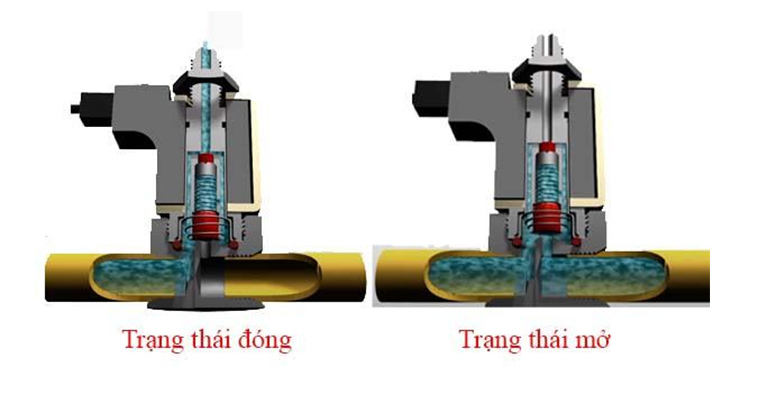 Cơ chế hoạt động chung của van một chiều điện từ.