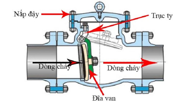 Cấu tạo và cơ chế vận hành chung của van 1 chiều lá lật.