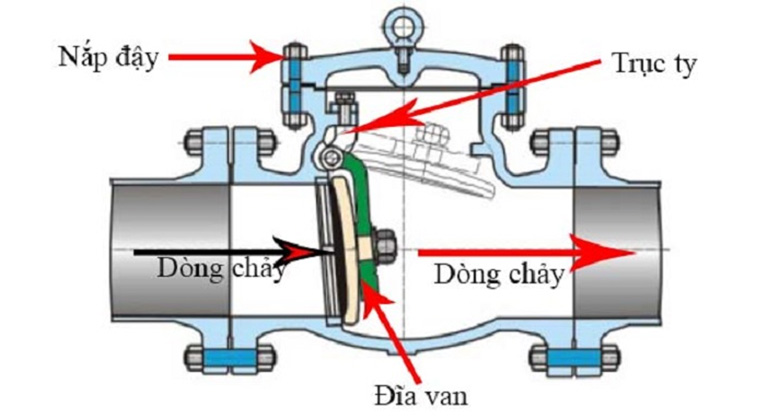 Nguyên lý hoạt động van 1 chiều lá lật.