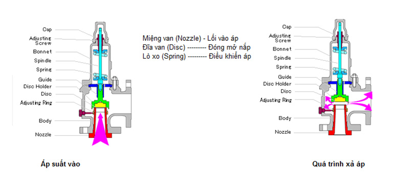 Có chế hoạt động của van an toàn tác động trực tiếp.