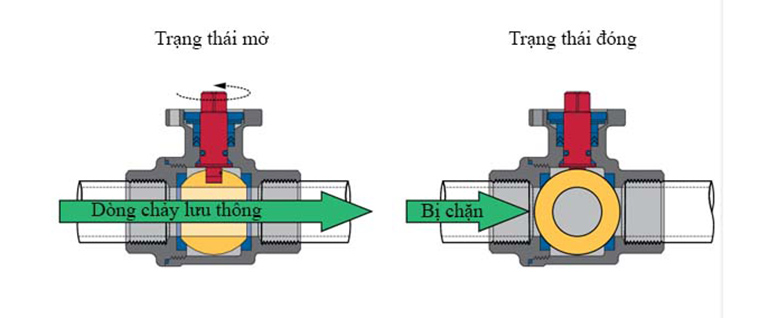 Nguyên lý hoạt động chung của van bi.