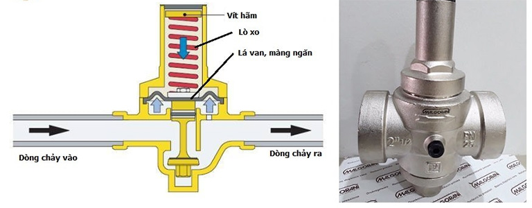 Cơ chế hoạt động chung của van điều áp inox.