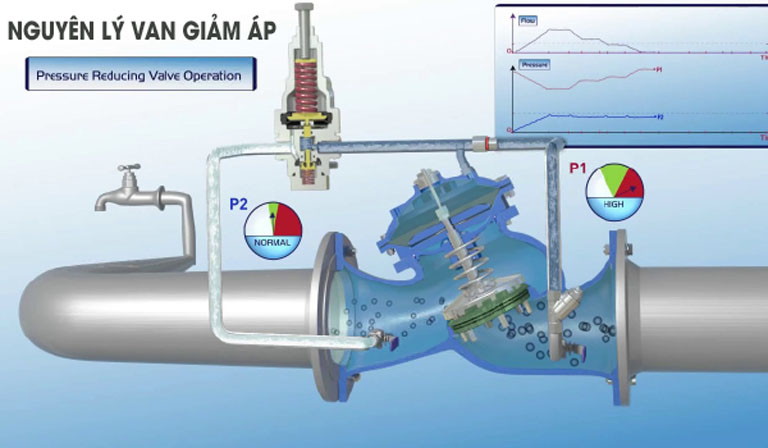 Cơ chế hoạt động của van điều áp mặt bích.