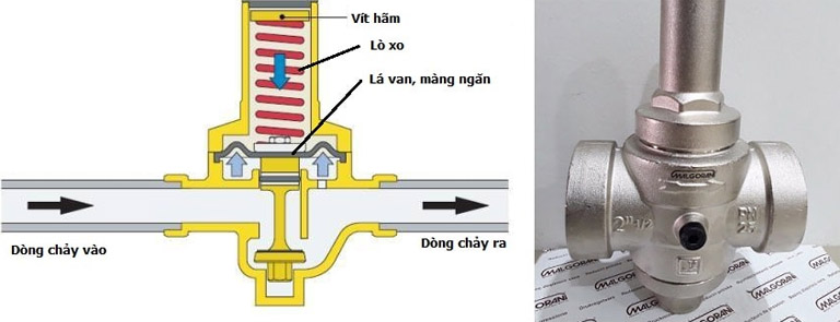 Cấu tạo van giảm áp