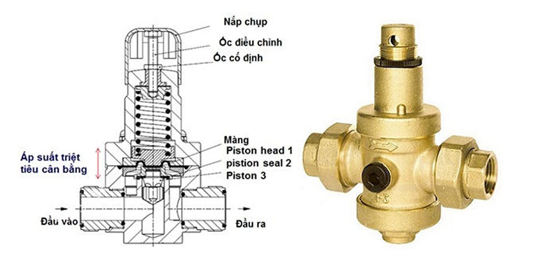 Cấu tạo chung của van giảm áp trực tiếp.