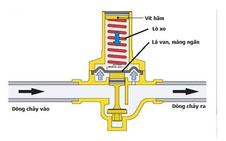 Cơ chế hoạt động của van giảm áp trực tiếp.