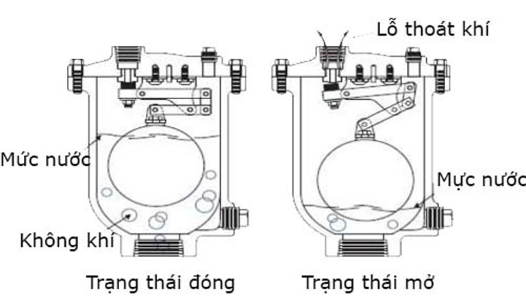 nguyên lý hoạt động của van xả khí 1 chiều