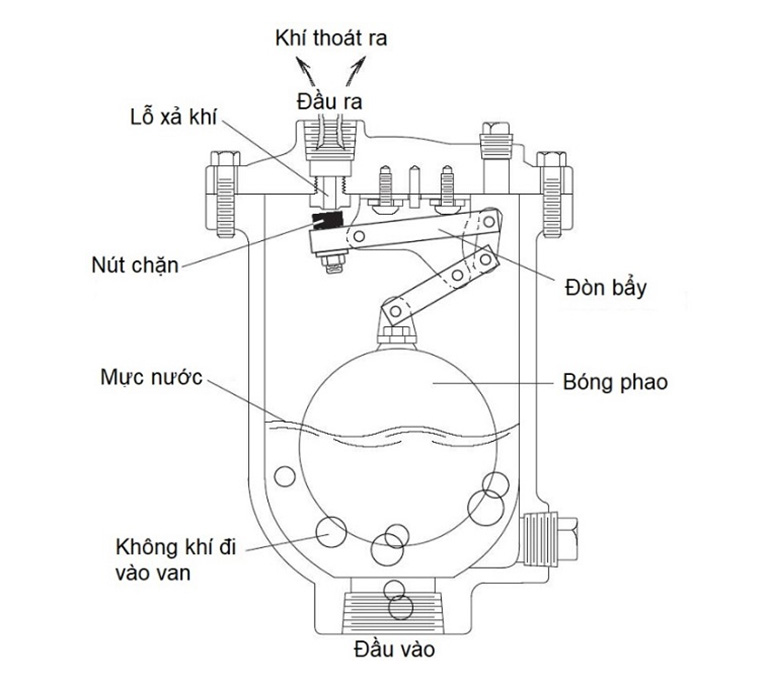 Cấu tạo chung của van xả khí.