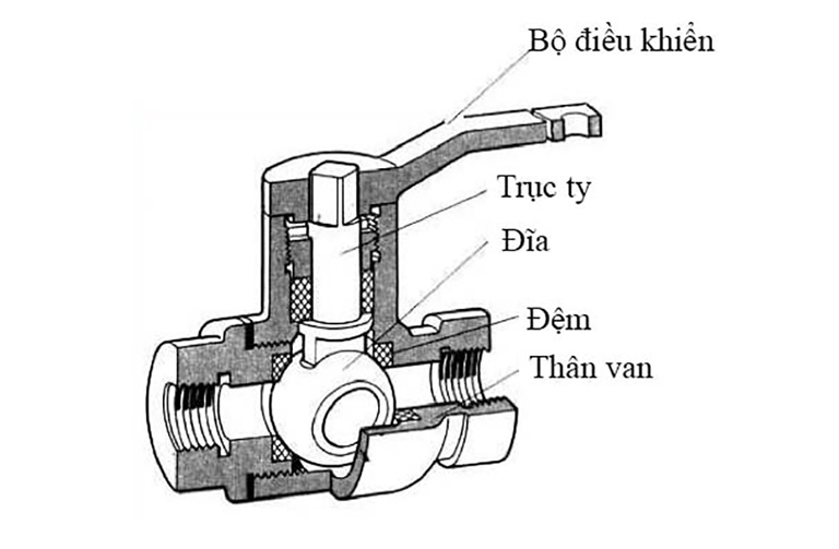 Cấu tạo chung của ball valve.