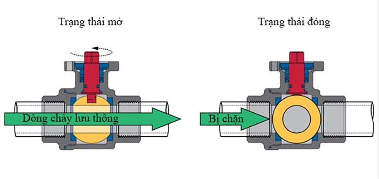 Cơ chế hoạt động chung của van bi.