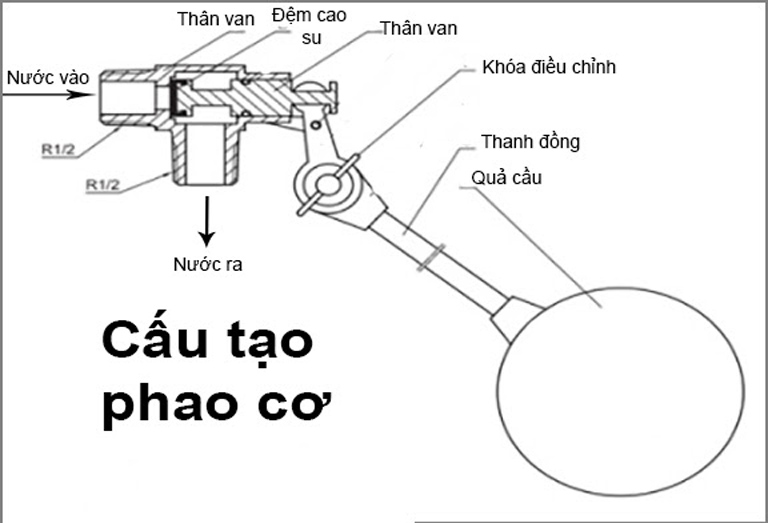 Cấu tạo chung của van phao cơ.