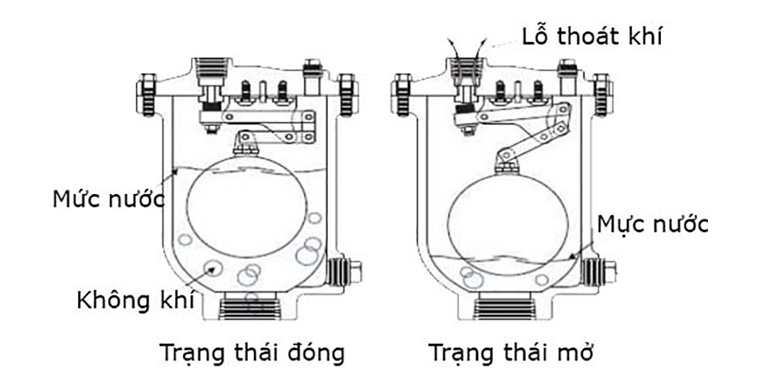 Nguyên lý hoạt động van xả khí