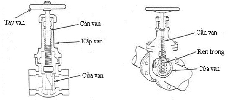 Cấu tạo van cổng DN32