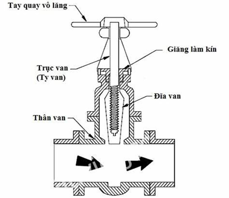 cấu tạo của van cổng DN40