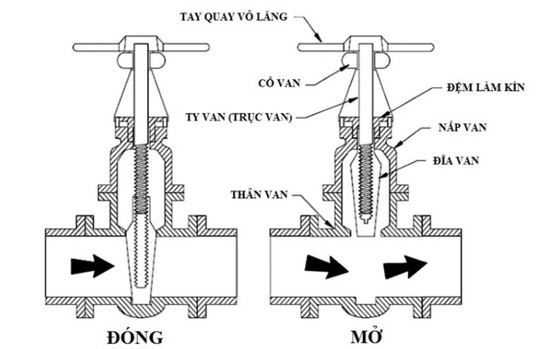 Cấu tạo van cổng