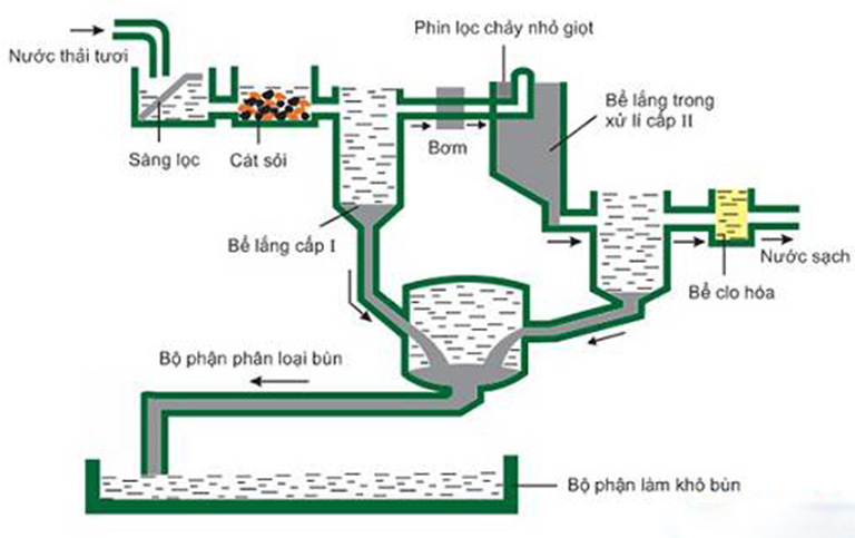 Hệ thống xử lý nước thải khu công nghiệp