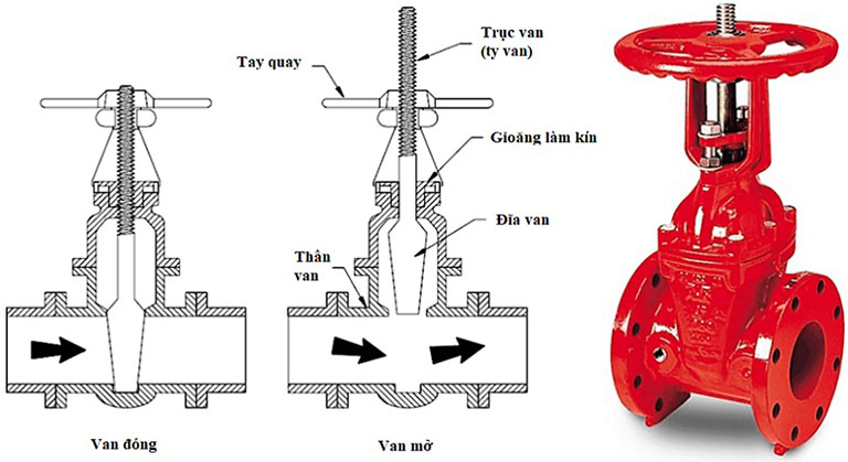 Cấu tạo của van cổng lớn